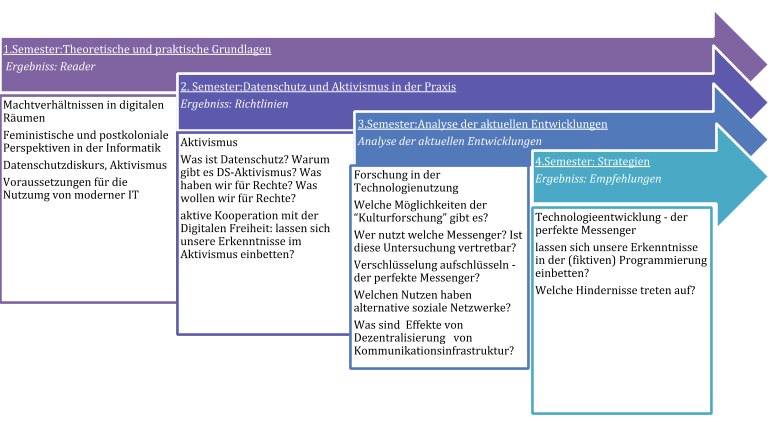 1.Semester: Theorie 2. Semester: Aktivismus und Datenschutz in der Praxis 3. Semester Analyse 4. Semester Strategien und Empfehlungen